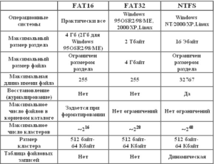 Для чего используется таблица размещения файлов fat